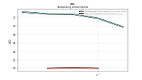 Other Nonoperating Income Expense