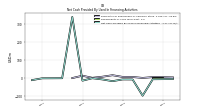 Net Cash Provided By Used In Financing Activities