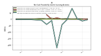 Net Cash Provided By Used In Investing Activities