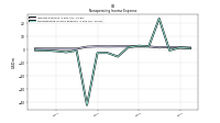 Nonoperating Income Expense