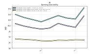 Operating Lease Liability Current