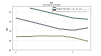 Operating Lease Liability Current