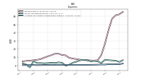 Allocated Share Based Compensation Expense