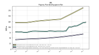 Accumulated Depreciation Depletion And Amortization Property Plant And Equipment