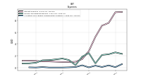 Allocated Share Based Compensation Expense