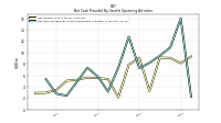 Net Cash Provided By Used In Operating Activities