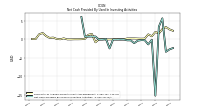 Net Cash Provided By Used In Investing Activities