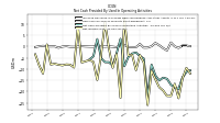 Net Income Loss