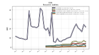 Other Liabilities Noncurrent