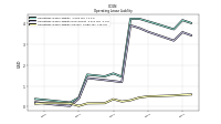 Operating Lease Liability Current