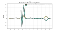 Net Cash Provided By Used In Investing Activities