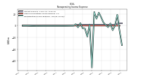 Nonoperating Income Expense