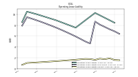 Operating Lease Liability Current