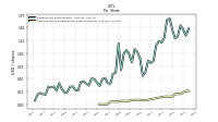 Common Stock Dividends Per Share Declared