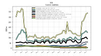 Long Term Debt Current