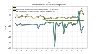 Net Cash Provided By Used In Investing Activities