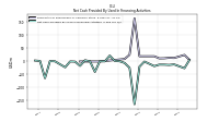 Net Cash Provided By Used In Financing Activities