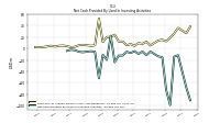 Net Cash Provided By Used In Investing Activities