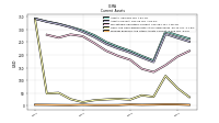 Prepaid Expense And Other Assets Current