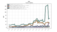 Accrued Income Taxes Current