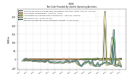 Net Cash Provided By Used In Operating Activities