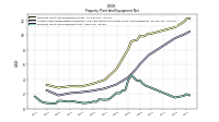 Property Plant And Equipment Net