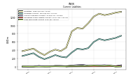 Long Term Debt Current