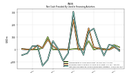 Net Cash Provided By Used In Financing Activities