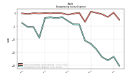 Nonoperating Income Expense