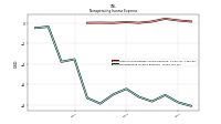 Nonoperating Income Expense