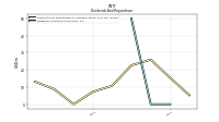 Dividends Common Stock Cash