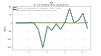 Net Cash Provided By Used In Investing Activities