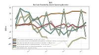 Net Income Loss