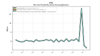 Net Cash Provided By Used In Financing Activities