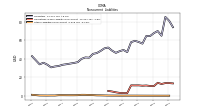 Other Liabilities Noncurrent