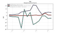 Nonoperating Income Expense