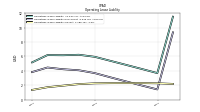 Operating Lease Liability Current