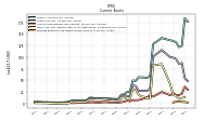 Prepaid Expense And Other Assets Current