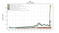 Operating Lease Liability Current