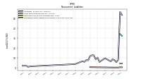 Operating Lease Liability Noncurrent