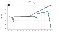 Nonoperating Income Expense