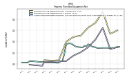 Accumulated Depreciation Depletion And Amortization Property Plant And Equipment