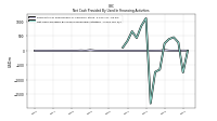 Net Cash Provided By Used In Financing Activities