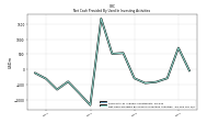 Net Cash Provided By Used In Investing Activities