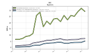 Allocated Share Based Compensation Expense