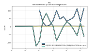 Net Cash Provided By Used In Investing Activities