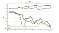 Net Cash Provided By Used In Operating Activities