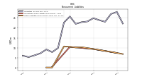 Other Liabilities Noncurrent