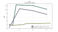 Operating Lease Liability Current