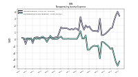 Nonoperating Income Expense